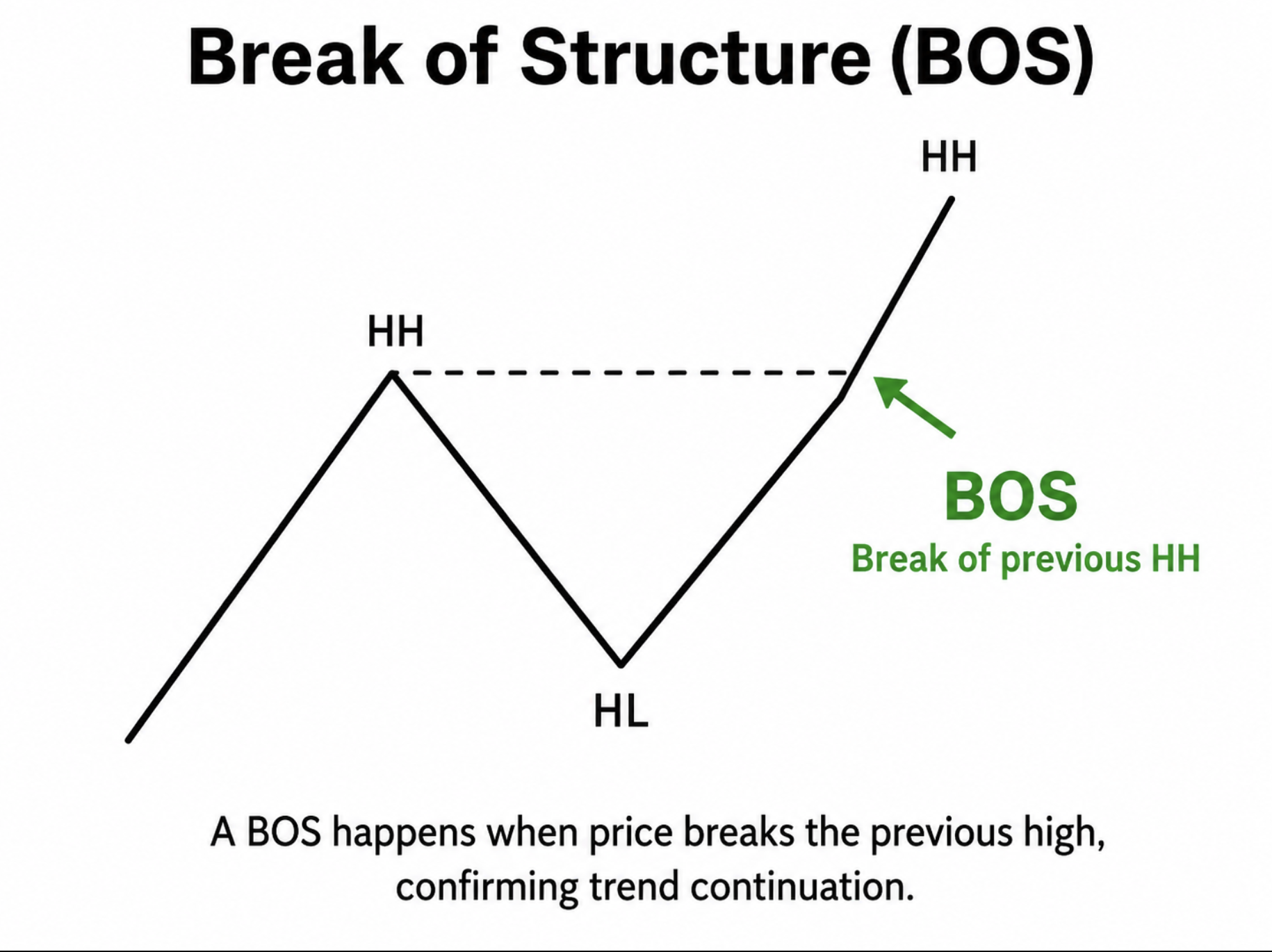 Break of Structure continuation